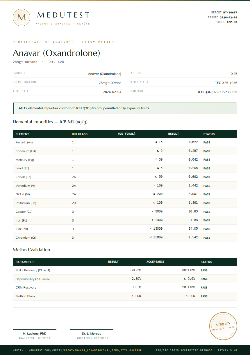 Anavar (Oxandrolone) Heavy Metals report by Medu Laboratories