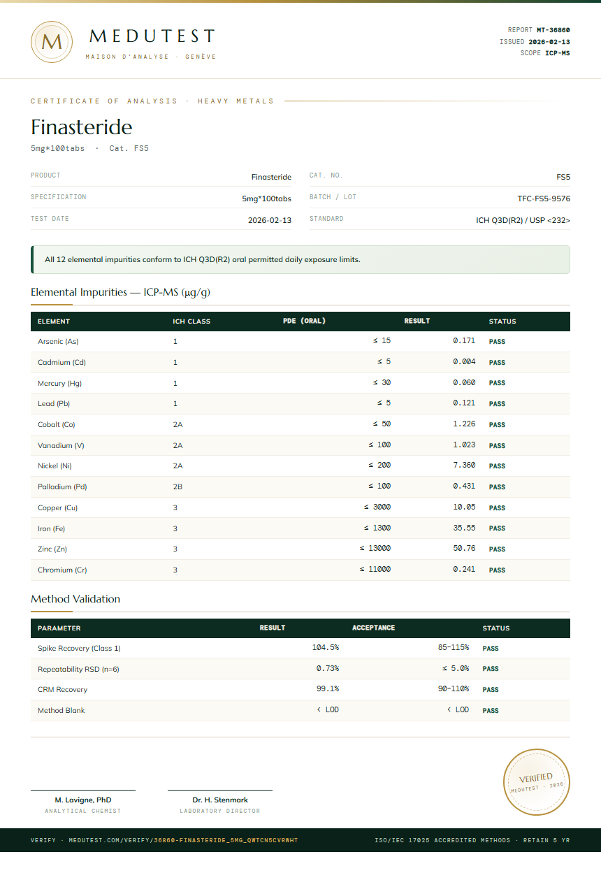Finasteride Heavy Metals report by Medu Laboratories