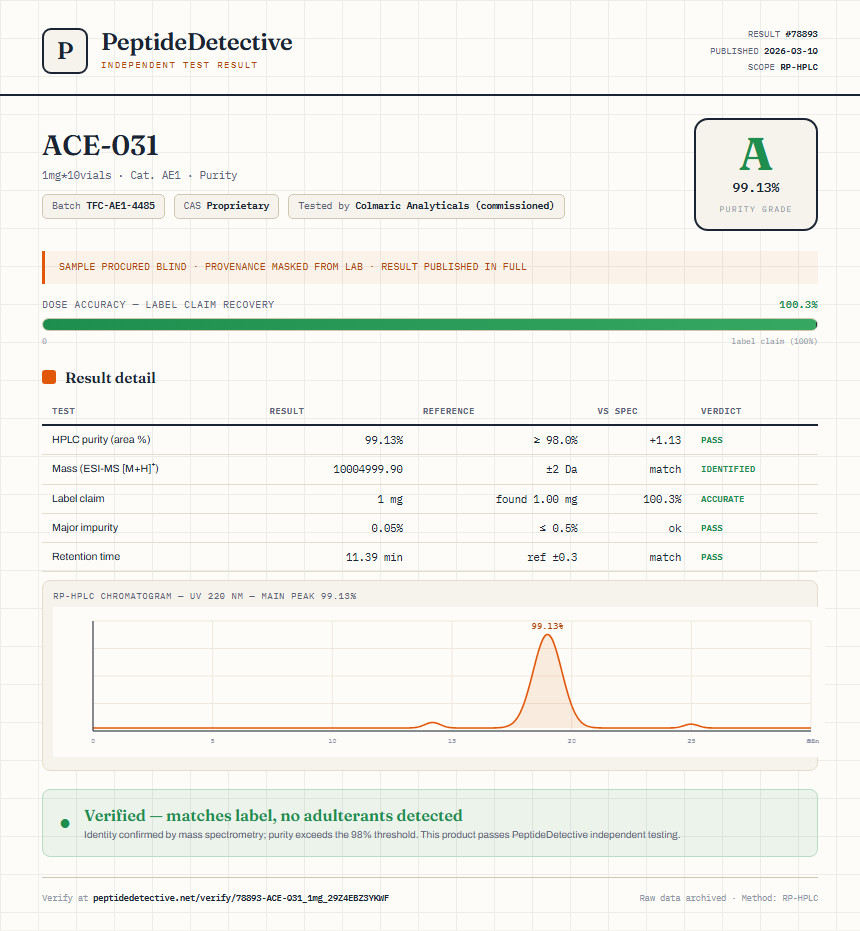 ACE-031 Purity (HPLC) report by PeptideDetective