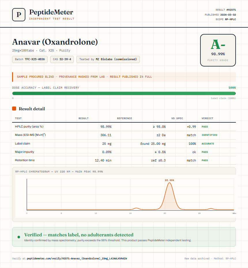Anavar (Oxandrolone) Purity (HPLC) report by PeptideDetective