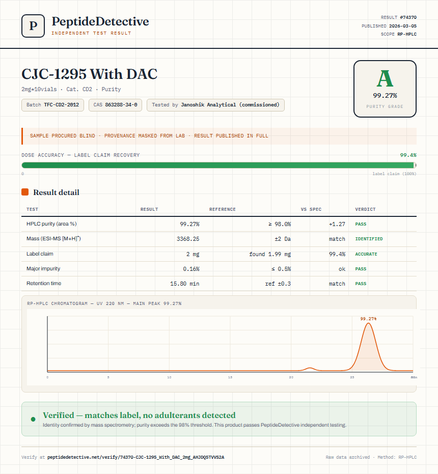CJC-1295 With DAC Purity (HPLC) report by PeptideDetective