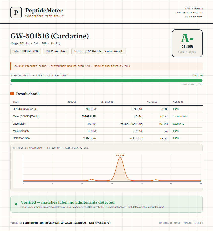 GW-501516 (Cardarine) Purity (HPLC) report by PeptideDetective