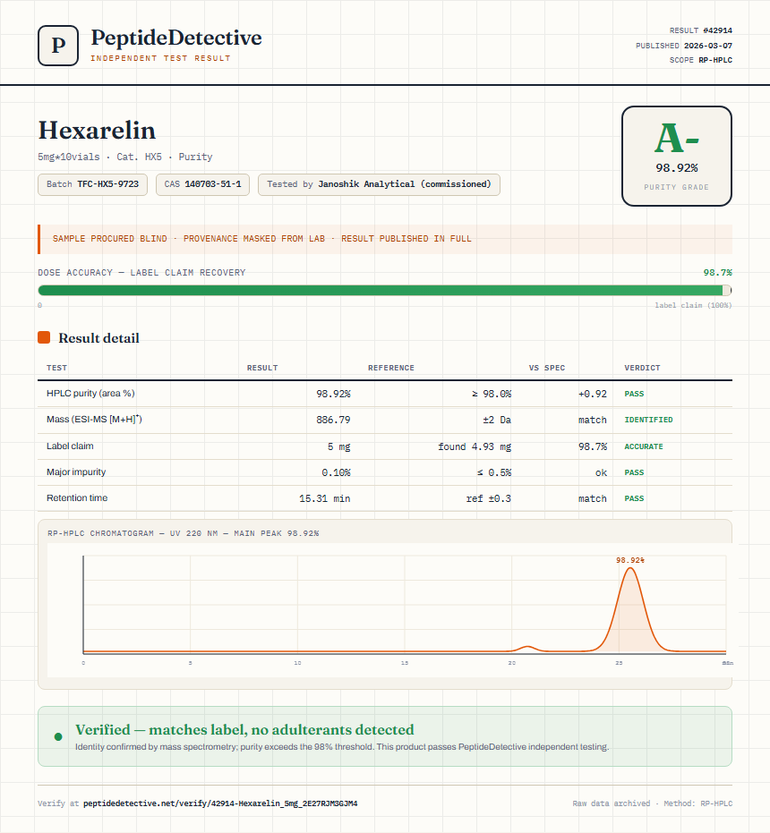 Hexarelin Purity (HPLC) report by PeptideDetective