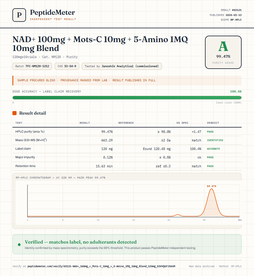 NAD+ 100mg + Mots-C 10mg + 5-Amino 1MQ 10mg Blend Purity (HPLC) report by PeptideDetective