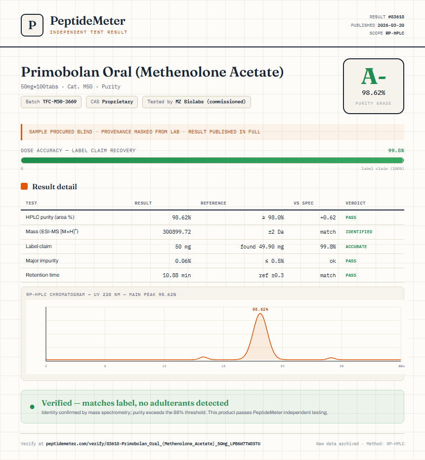 Primobolan Oral (Methenolone Acetate) Purity (HPLC) report by PeptideDetective