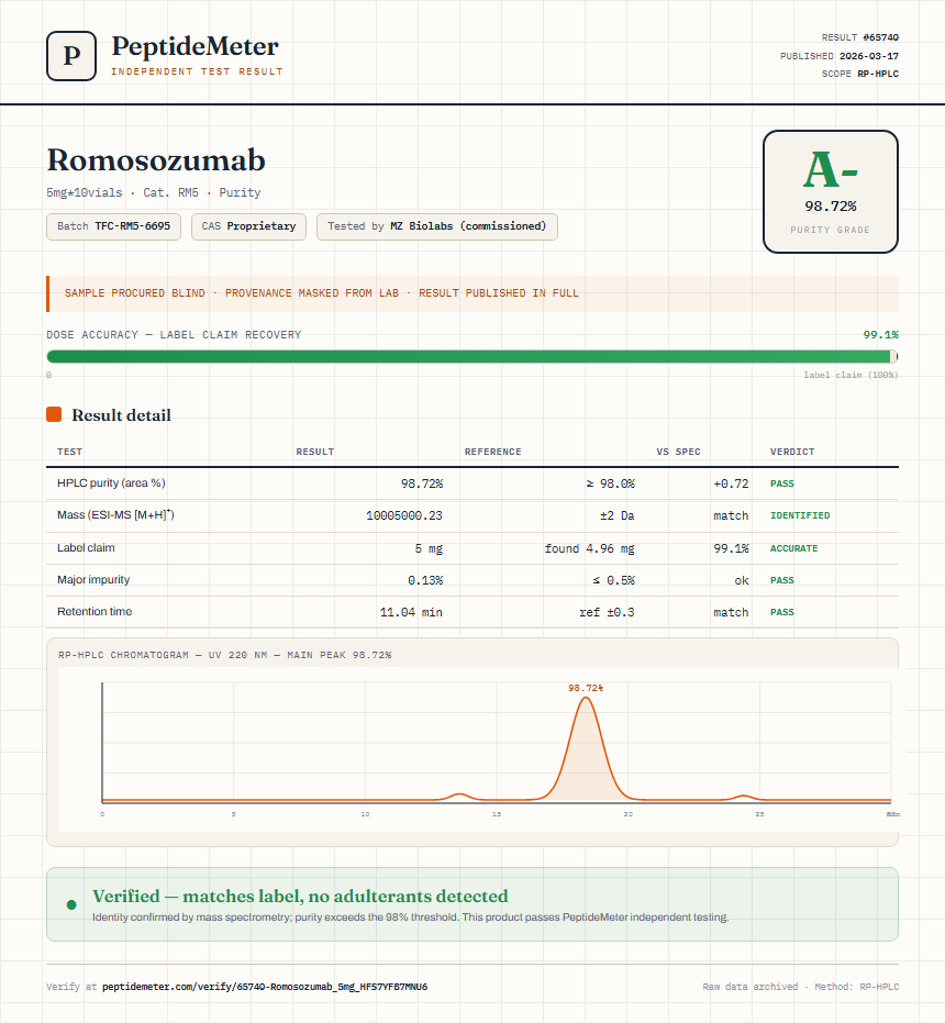 Romosozumab Purity (HPLC) report by PeptideDetective