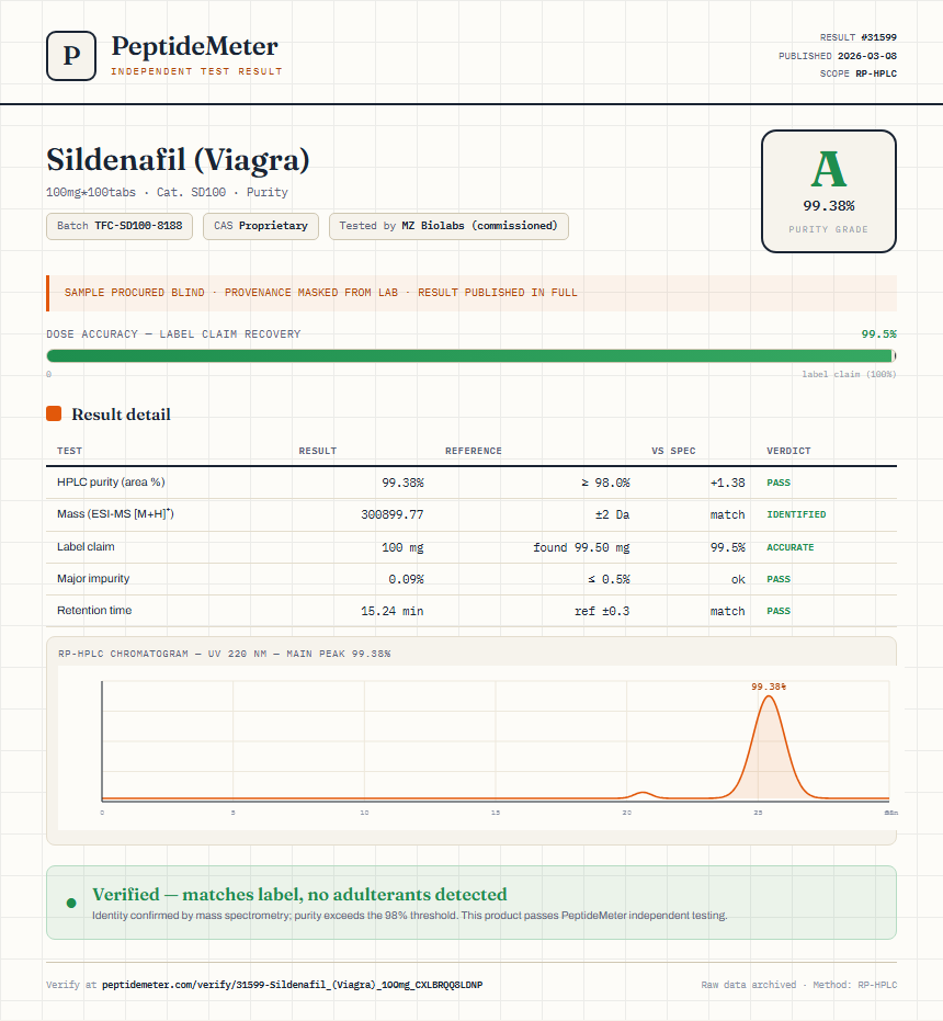 Sildenafil (Viagra) Purity (HPLC) report by PeptideDetective