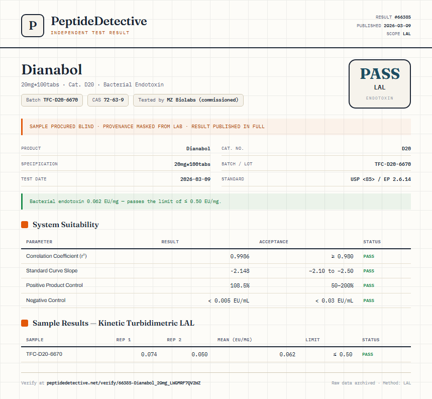 Dianabol Endotoxin report by PeptideDetective