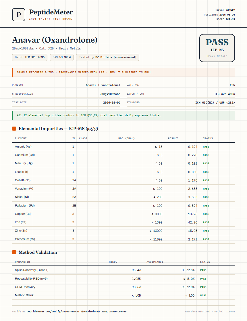 Anavar (Oxandrolone) Heavy Metals report by PeptideDetective