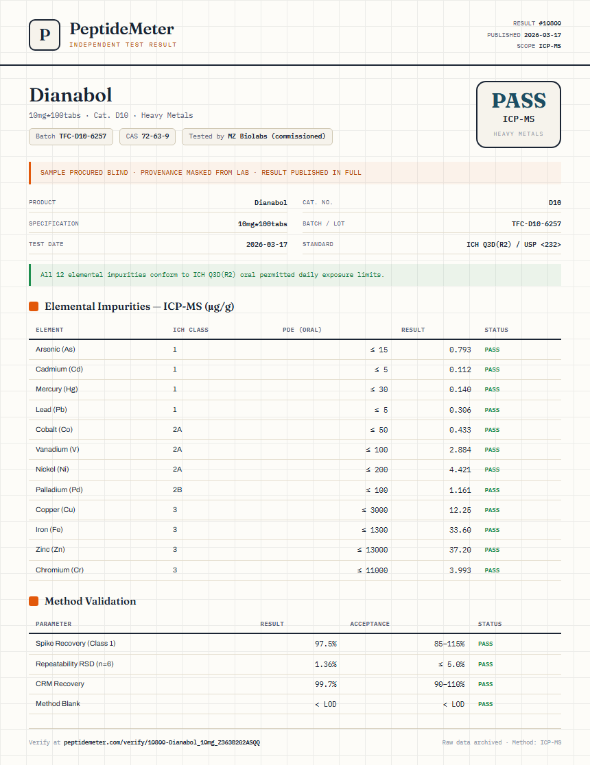 Dianabol Heavy Metals report by PeptideDetective
