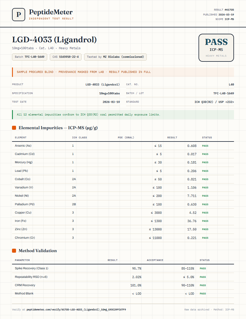 LGD-4033 (Ligandrol) Heavy Metals report by PeptideDetective